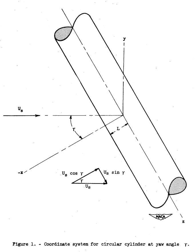 Figure 1. Coordinate system for circular cylinder at yaw angle γ.