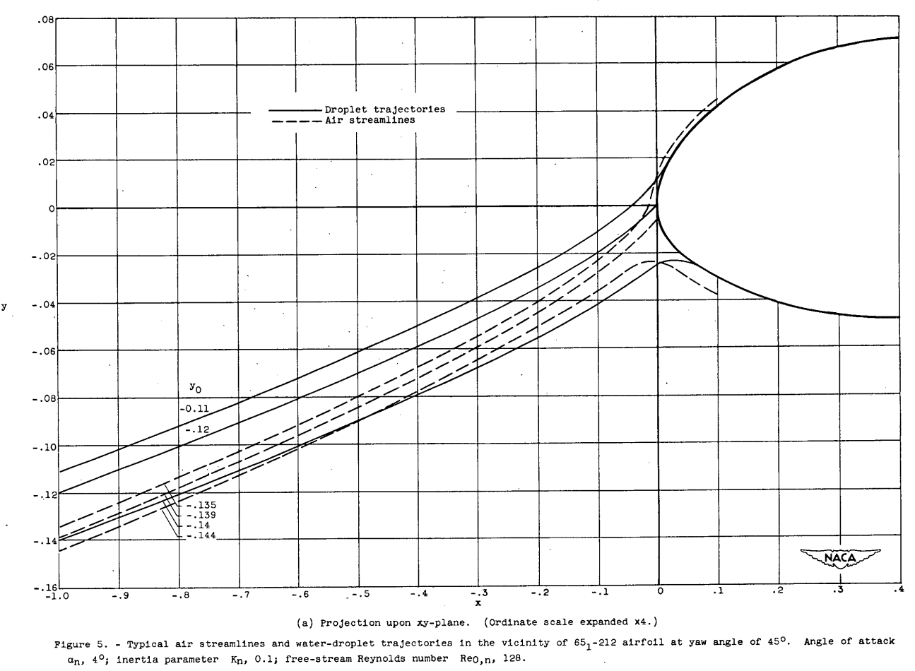 Figure 5a. Projection upon xy-plane. Typical air streamlines and water-droplet trajectories in
the vicinity of 651-212 airfoil at yaw angle of 45° Angle of attack α, 4;
inertia parameter K, 0.1; free-stream Reynolds number Reo,n, 128.