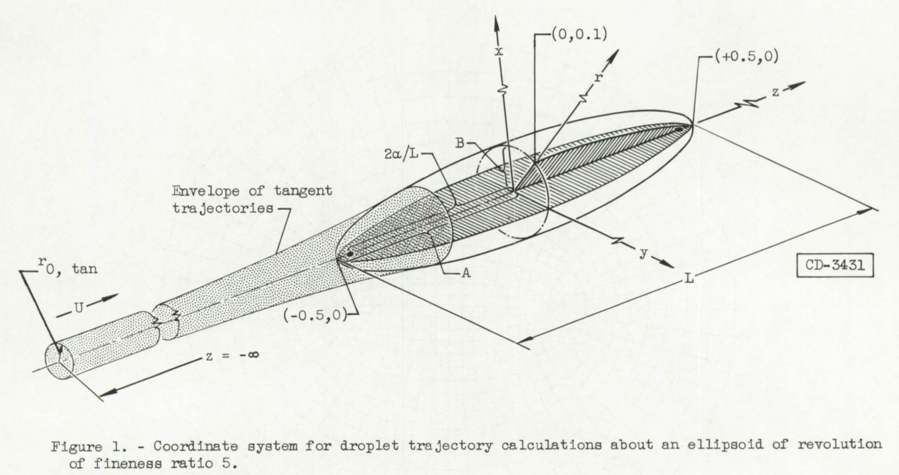 Figure 1. Coordinate system for droplet trajectory calculations about an ellipsoid of revolution of fineness ration 5.