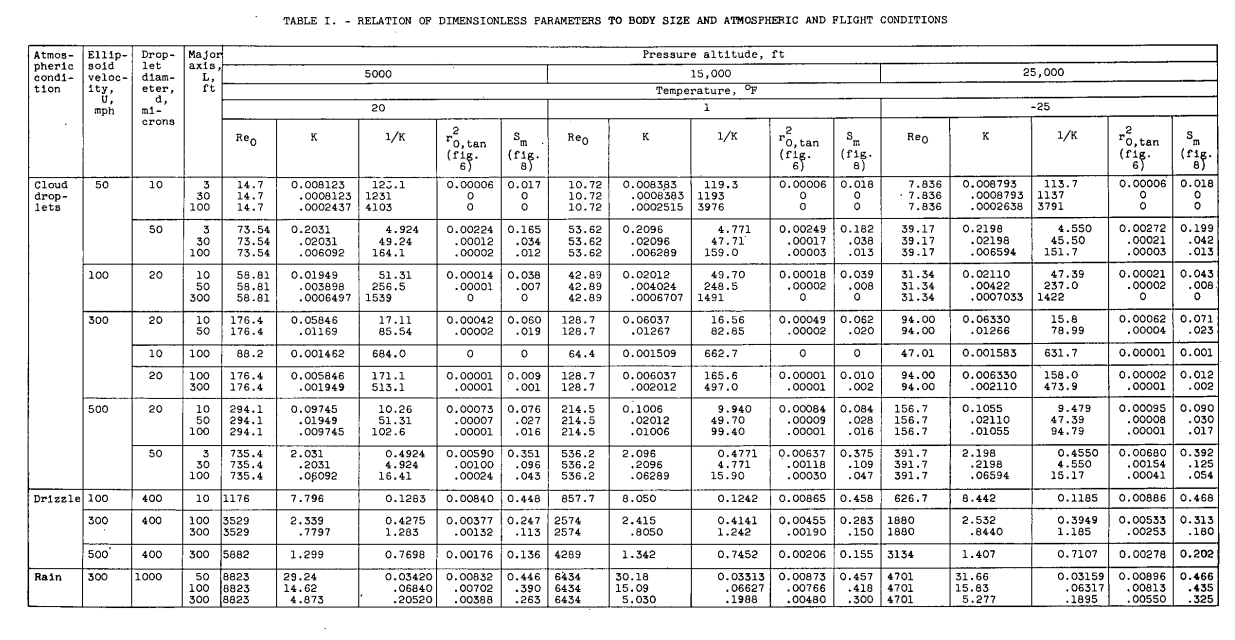 Table I. Relation of dimensionless parameters to body size and atmospheric and flight conditions.