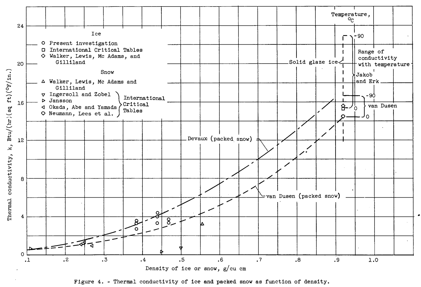 Figure 4. Thermal conductivity of ice and packed snow as function of density.