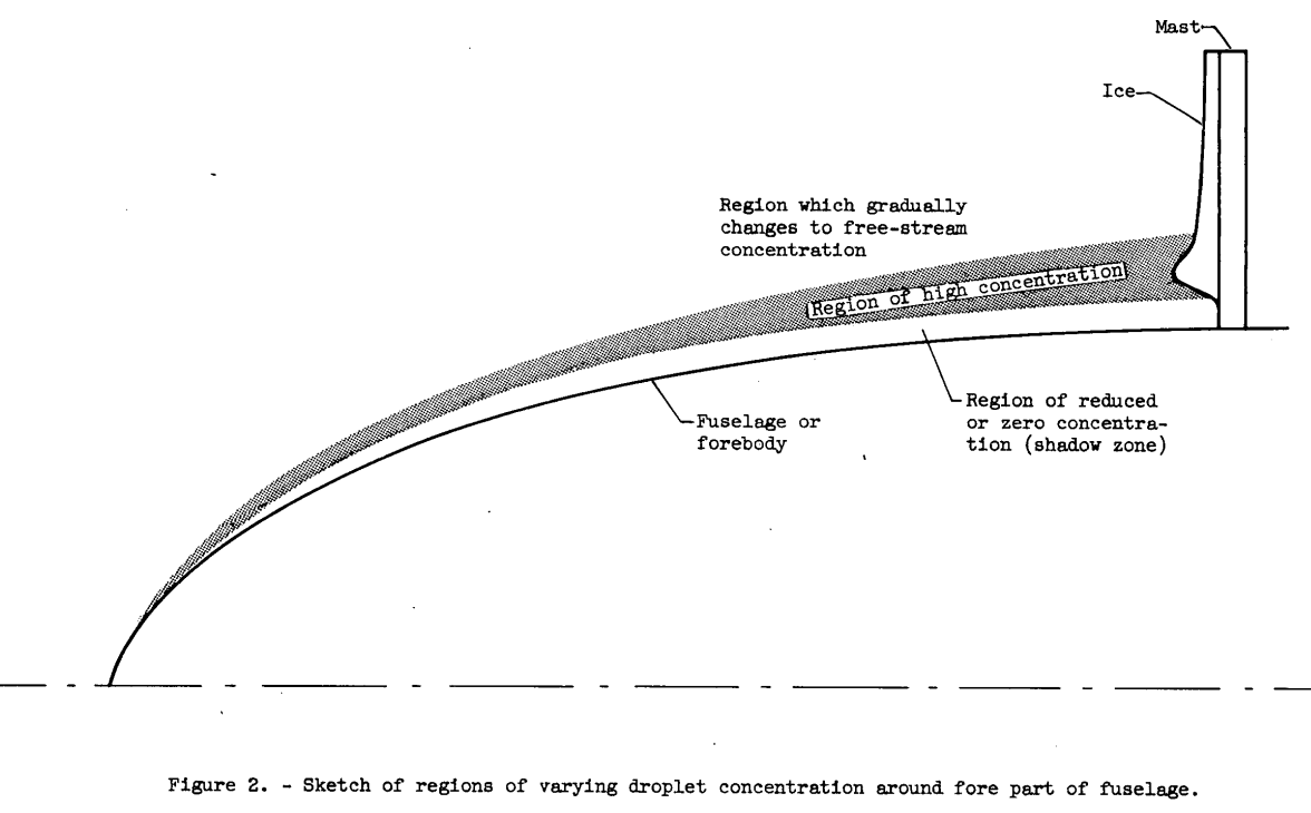 Figure 2. Sketch of regions of varying droplet concentration around fore part of fuselage. 
An oval cross section of an airplane nose with at thin "region of reduces or zero concentration (shadow zone)" and then a thin "region of high concentration" displaced slightly off of the surface. 
A mast further aft has no ice near the base, thick ice in the concentration zone, and thinner ice further out.