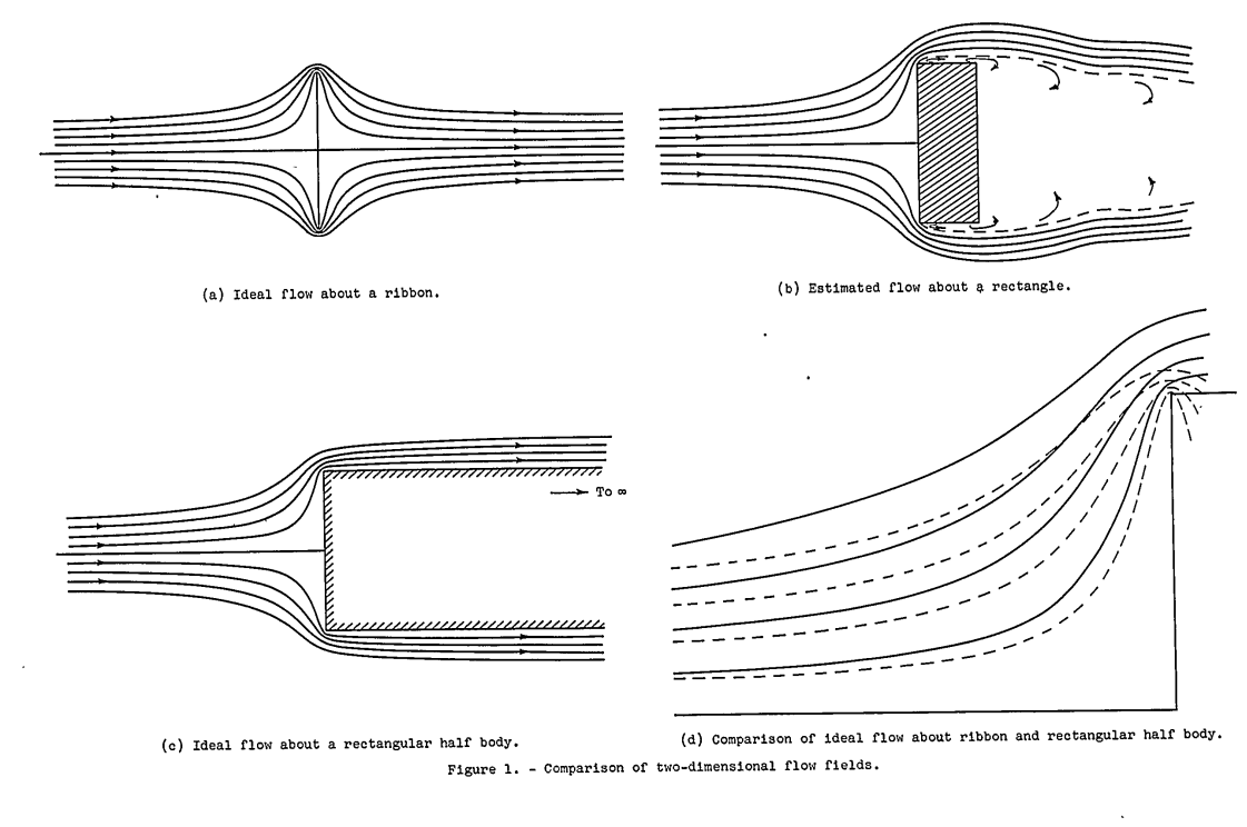 Figure 1. Comparison of two-dimensional flow fields. (a) Ideal flow about a ribbon. (b) Estimate flow about a rectangle. (c) Ideal flow about a rectangular half body. (d) Comparison of ideal flow about a ribbon and and rectangular half body.