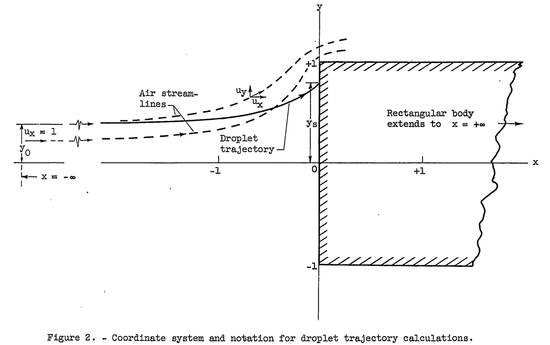 Figure 2. Coordinate system and notation for droplet trajectory calculations.
