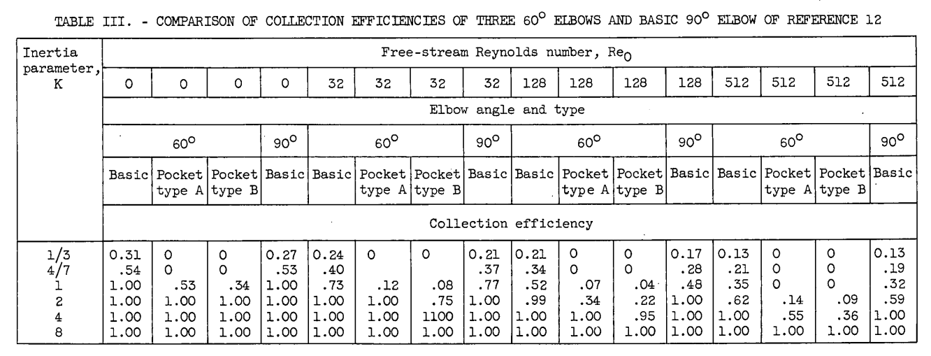 Table III. Comparison of collection efficiencies of three 60° elbows and basic 90° elbow of reference 12.