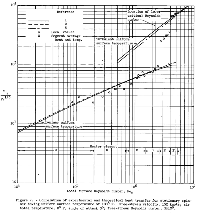 Figure 7. Correlation of experimental and theoretical heat transfer for stationary spin-
ner having uniform surface temperature of 1000 F. Free-stream velocity, 152 knots; air
total temperature, 0° F; angle of attack 0°; free - stream Reynolds number, 3X10^6.