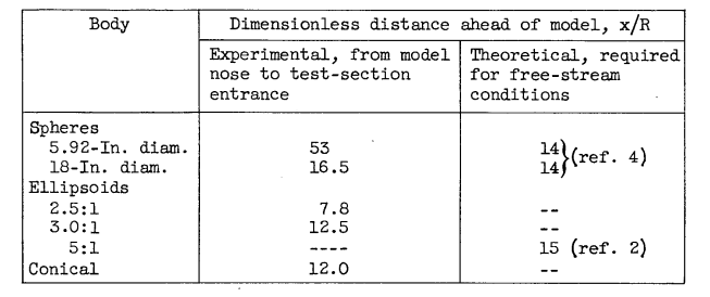 Table of test articles. Includes spheres, 5.92 and 18 inch diameter;
Ellipsoids, 2.5:1, 3:1, and 5:1; and a conical section