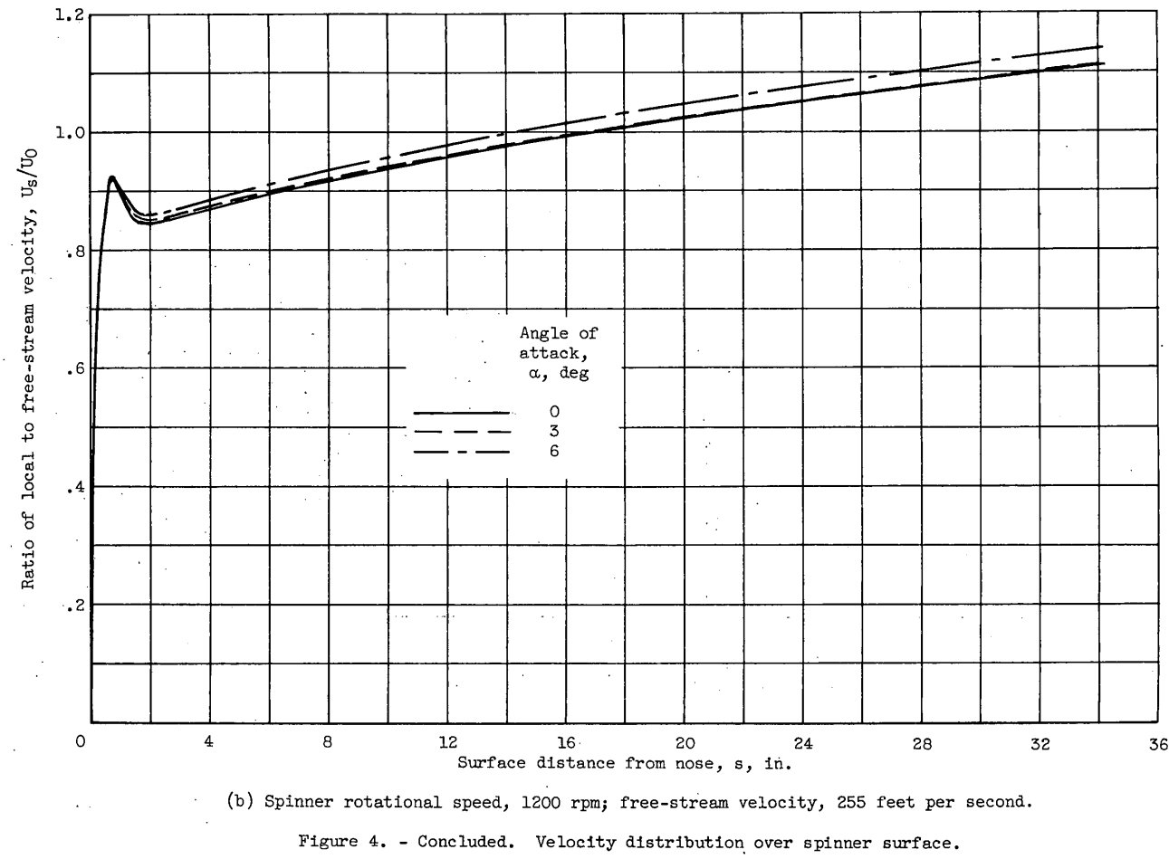 Figure 4b. Velocity distribution over spinner surface.