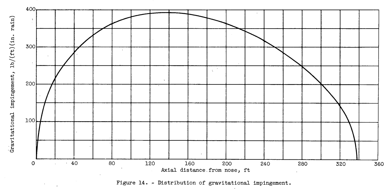 Figure 14. Distribution of gravitational impingement.
