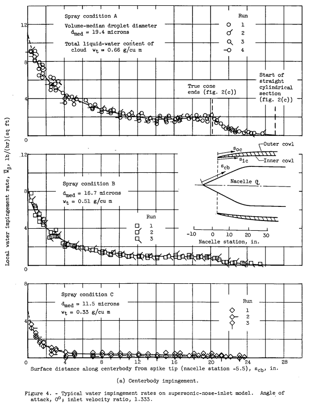 Figure 4a. Typical water impingement rates on supersonic-nose-inlet model. Angle of attack, 0; inlet velocity ratio, 1.333. (a) Centerbody impingement.