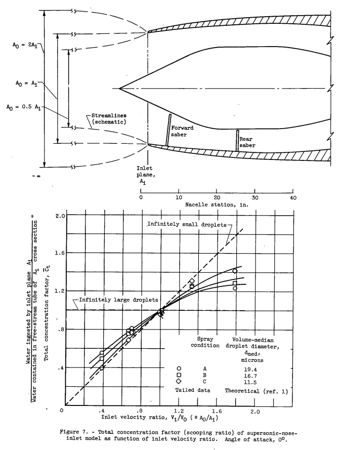 Figure 7. Total concentration factor (scooping ratio) of supersonic-nose-inlet model as function of inlet velocity ratio. Angle of attack, 0.