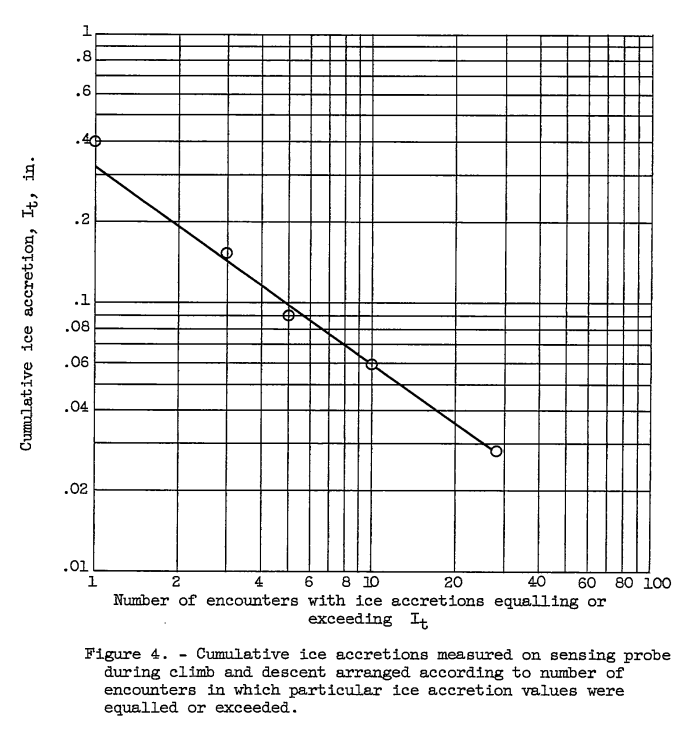 Figure 4. Cumulative ice accretions measured on sensing probe during climb an ddescent arranged according to number of encounters in which particular icing accretion values were equalled or exceeded.