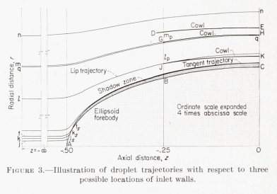 Figure 3. Illustration of droplet trajectories with respect to three possible locations of inlet walls.