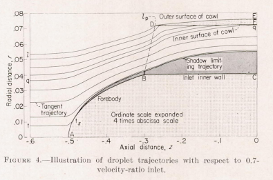 Figure 4. Illustration of droplet trajectories with respect to 0.7 velocity-ratio inlet.