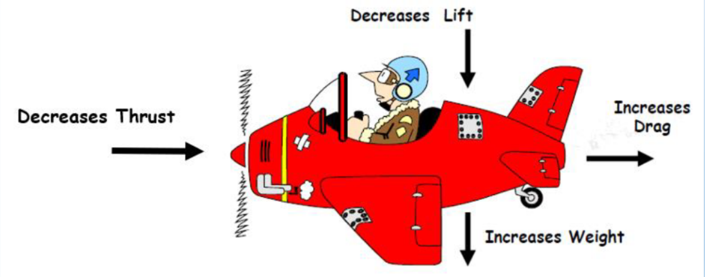 Impact on Aerodynamic Performance. A cartoon of an airplane and a pilot in an open cockpit, with at arrow on their helmet indicating up. There are repair patches on the aiprlane wings and body. Arrows show decreases thrust, decreases lift, increases weight, increases drag.