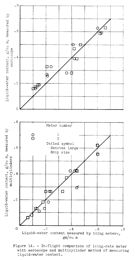 Figure 14. In-flight comparison with aeroscope and multicylinder liquid-water content.
