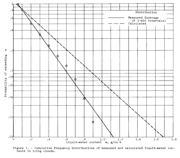 Figure 7. Cumulative distribution of mesaured and calculated liqid-water content in icing clouds.
