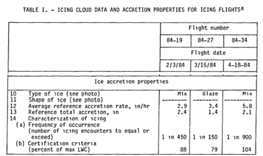 Extract from Table I of NASA TM 86906. ICING CLOUD DATA AND ACCRETION PROPERTIES FOR ICING FLIGHTS.