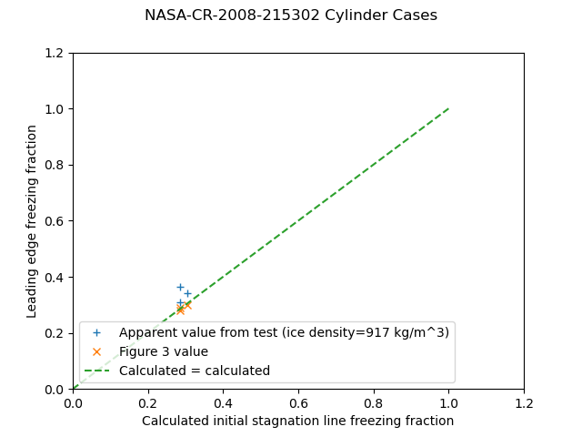 NASA/CR-2005-213852 Figure 3. Experimental and Analytical 
Freezing Fractions Compared. n_o calculated with length d using equation (16) for Nu.
