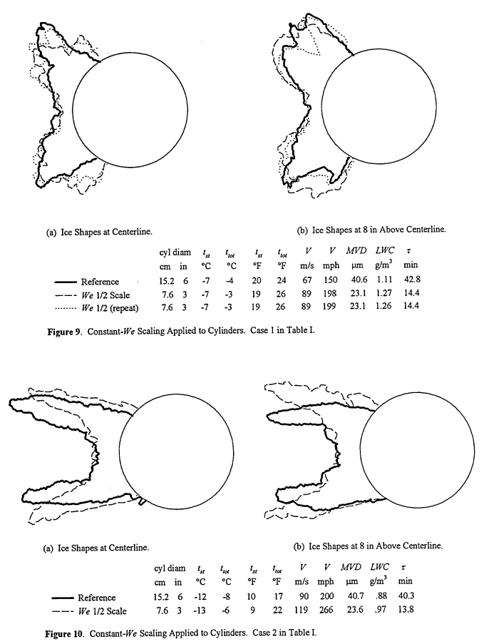 NASA-TM-107141 Figure 10. Constant-We Scaling Applied to Cylinders. Case 2 in Table I.