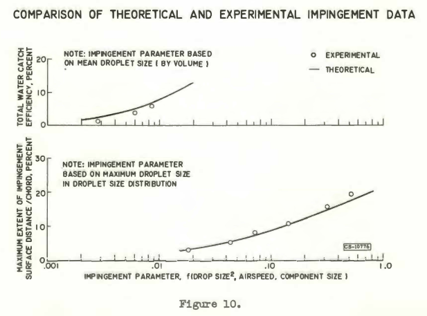 Figure 10. Comparison of theoretical and experimental impingement data.