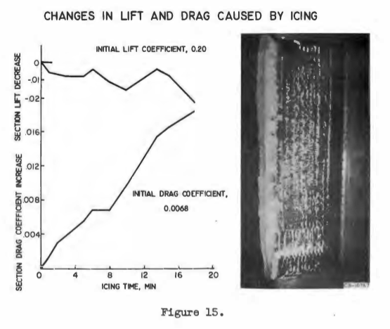 Figure 15. Changes in lift and drag caused by icing.