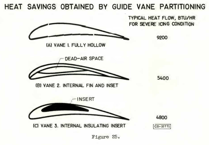 Figure 25. Heat savings obtained by guide vane partitioning.