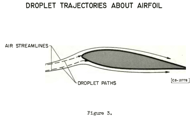 Figure 3. Droplet trajectories around airfoil.