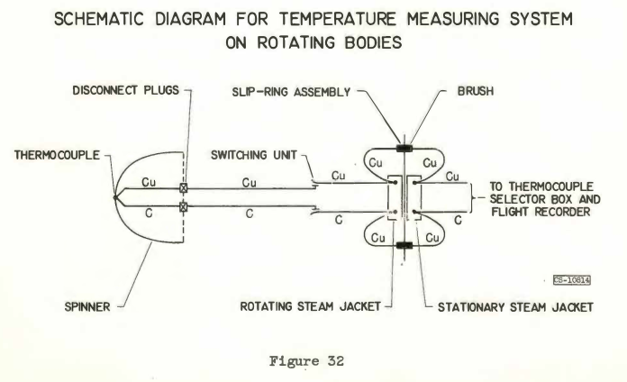 Figure 32. Schematic diagram for temerature measuring system on rotating bodies.