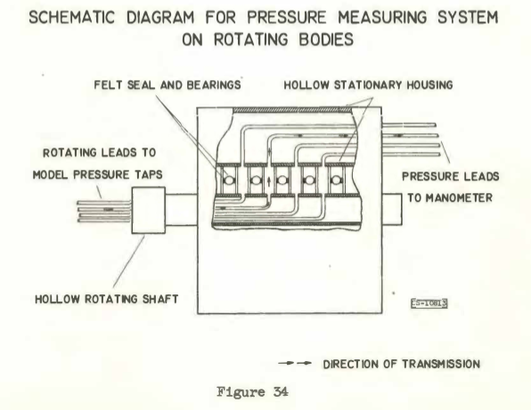 Figure 34. Schematic diagram for pressure measuring system on rotating bodies.