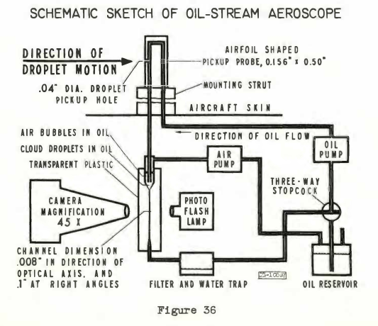 Figure 36. Schematic sketch of oil-stream aeroscope.