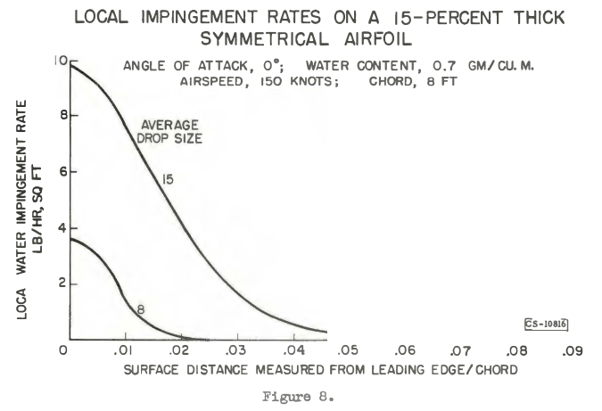 Figure 8. Local impingement rates on a 15-percent thick symmetrical airfoil.