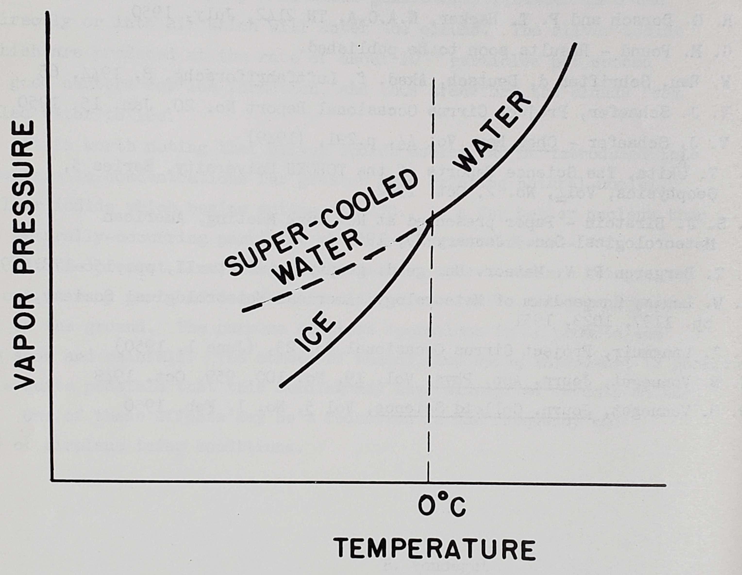 Figure 1. Vapor pressure of supercooled water and ice 
at temperatures near 0 C.