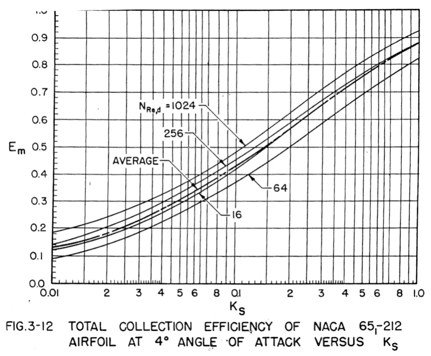 Figure 3-12. Total Collection Efficiency of NACA 65,1-212 
Airfoil at 4 degree Angle of Attack.