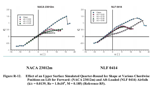 Figure R-12. Effect of an Upper Surface Simulated Quarter-Round Ice Shape at Various Chordwise
Positions on Lift for Forward- (NACA 23012m) and Aft-Loaded (NLF 0414) Airfoils
(k/c = 0.0139, Re = 1.8x10 6 , M = 0.185) (Reference R5).