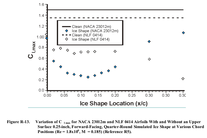 Figure R-13. Variation of C l max for NACA 23012m and NLF 0414 Airfoils With and Without an Upper
Surface 0.25-inch, Forward-Facing, Quarter-Round Simulated Ice Shape at Various Chord
Positions (Re = 1.8x10 6 , M = 0.185) (Reference R5).