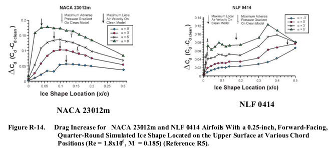 Figure R-14. Drag Increase for NACA 23012m and NLF 0414 Airfoils With a 0.25-inch, Forward-Facing,
Quarter-Round Simulated Ice Shape Located on the Upper Surface at Various Chord
Positions (Re = 1.8x10 6 , M = 0.185) (Reference R5).