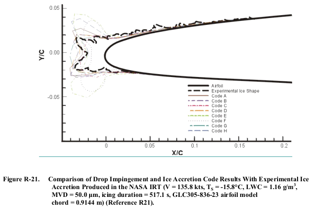 Figure R-21. Comparison of Drop Impingement and Ice Accretion Code Results With Experimental Ice
Accretion Produced in the NASA IRT (V = 135.8 kts, T S = -15.8°C, LWC = 1.16 g/m 3 ,
MVD = 50.0 ȝm, icing duration = 517.1 s, GLC305-836-23 airfoil model
chord = 0.9144 m) (Reference R21).