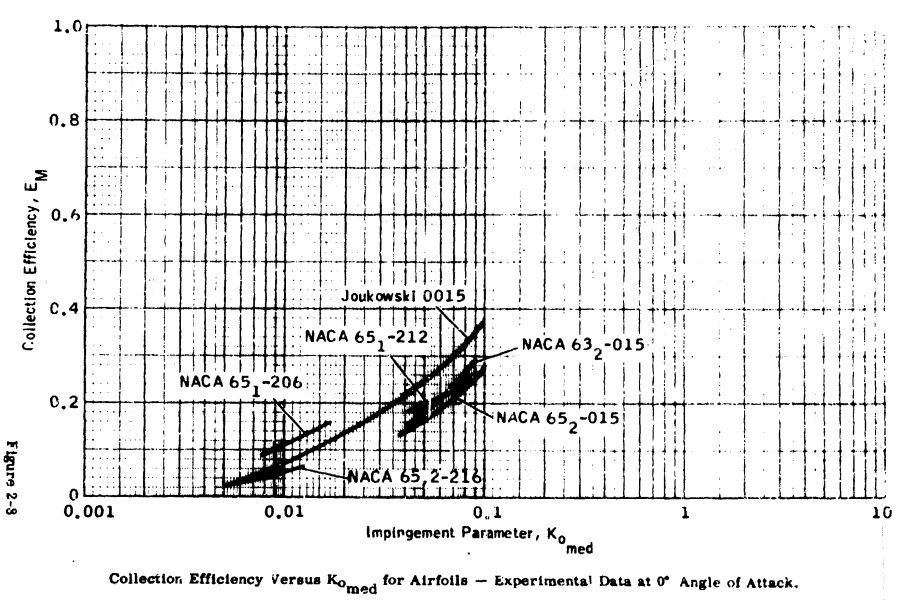Figure 2-8. Collection efficiency versus Ko for airfoils - Experimental data at 0 angle of attack.