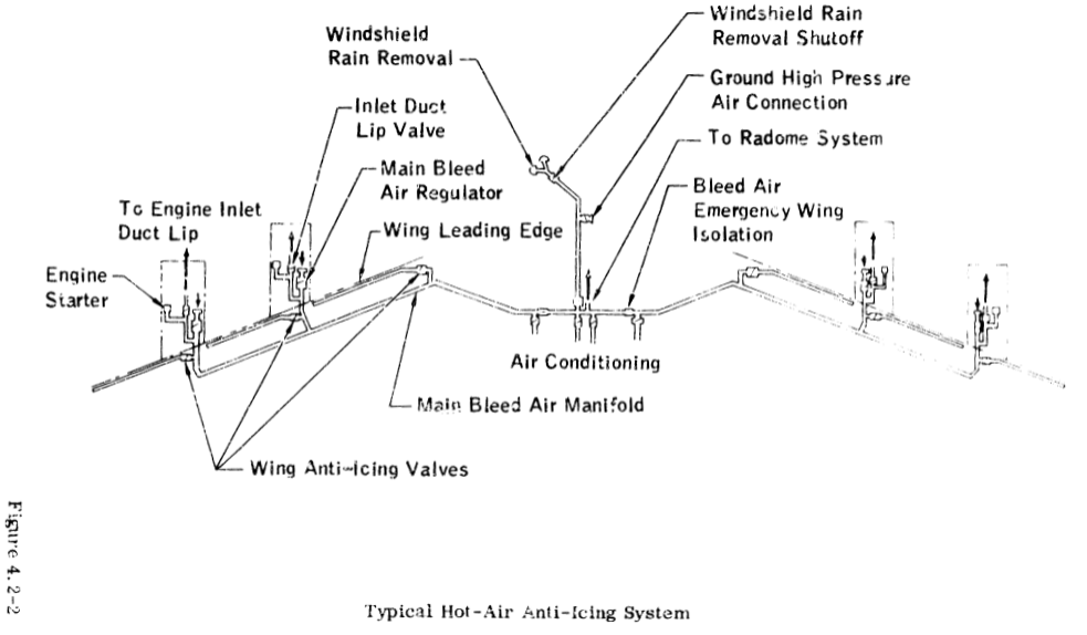 Figure 4.2-2. Typical Hot-Air Anti-Icing System.
A diagram of air ducts leading from four engines to manifolds and 
wing ice protection ducts. 