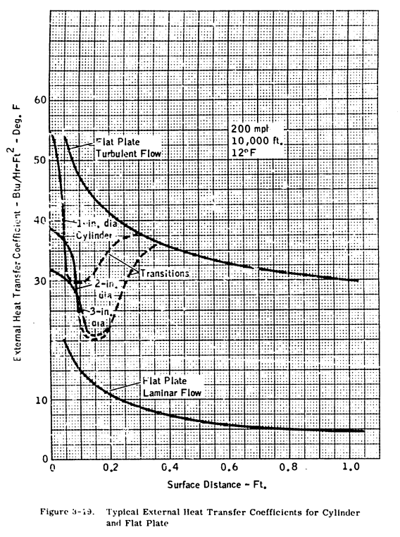 ADS-4 Figure 3-19. Typical external heat transfer coefficients for cylinder an flat plate.