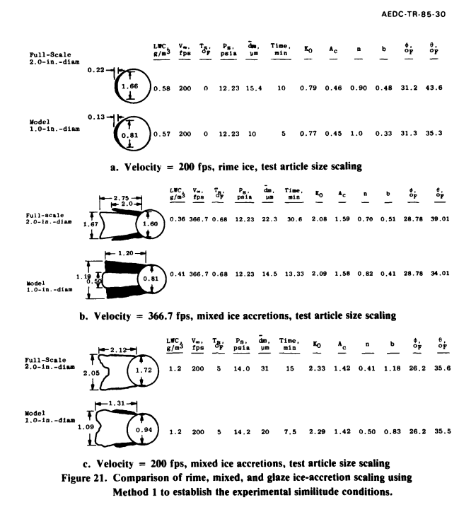 AEDC-TR-85-30 Figure 21. Comparison of rime, mixed, and glaze ice-accretion scaling using Method 1 to establish the experimental similitude conditions.