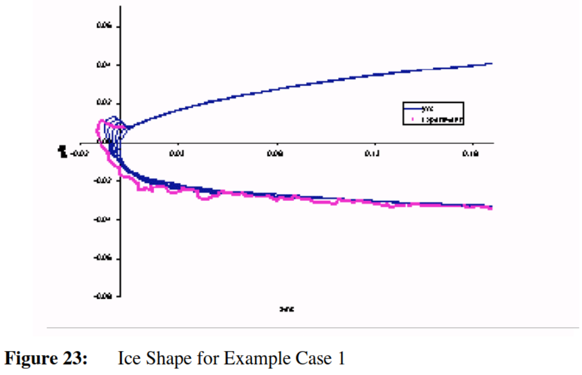 LEWICE Ice Shape for Example Case 1. A 2D profile of an airfoil with a calculated ice shape 
and an ice shape measured in an icing  wind tunnel test.