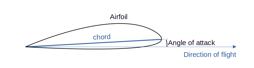 The chord is the longest line from the airfoil trailing edge to the leading edge. 
Angle of attack is the angle between the chord and the line of flight. 
The airfoil rotates with the aircraft when the angle of attack is increased.