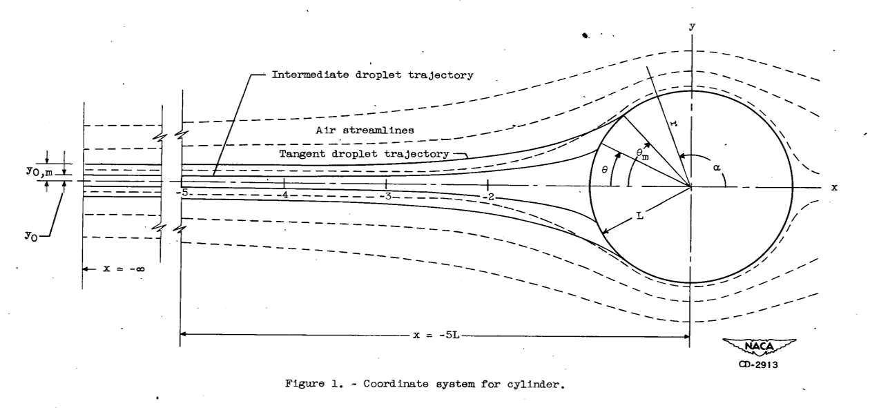 Figure 1 of NACA-TN-2903, a cylinder in cross flow with air flow lines and water drop trajectories impacting the cylinder