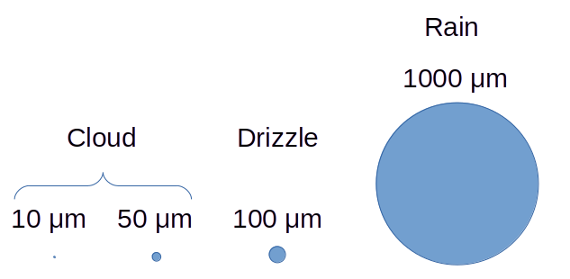 Typical water drop sizes. Icing clouds are typically in the 10 to 50 micrometer diameter range. Drizzle is 100 micrometers and up, while rain is typically 1000 micrometers.