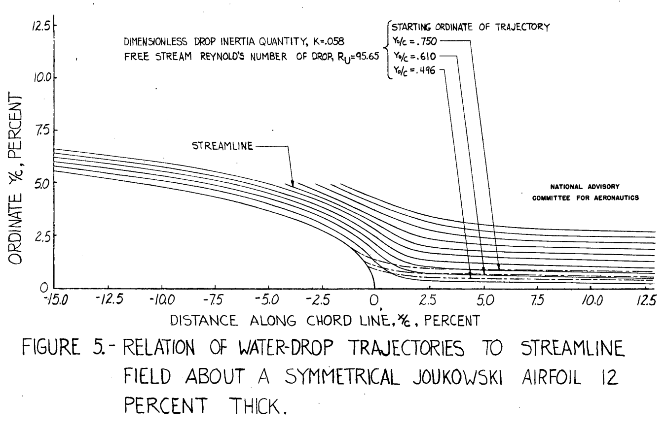 Figure 5. Relationship of water-drop trajectories to streamline field about a symmetrical Joukowski airfoil 12 percent thick.