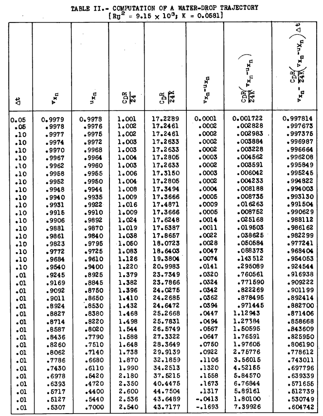 Table II. COMPUTATION OF A WATER-DROP TRAJECTORY (Ru^2 = 9.15 x 10^3; K = 0.0581)