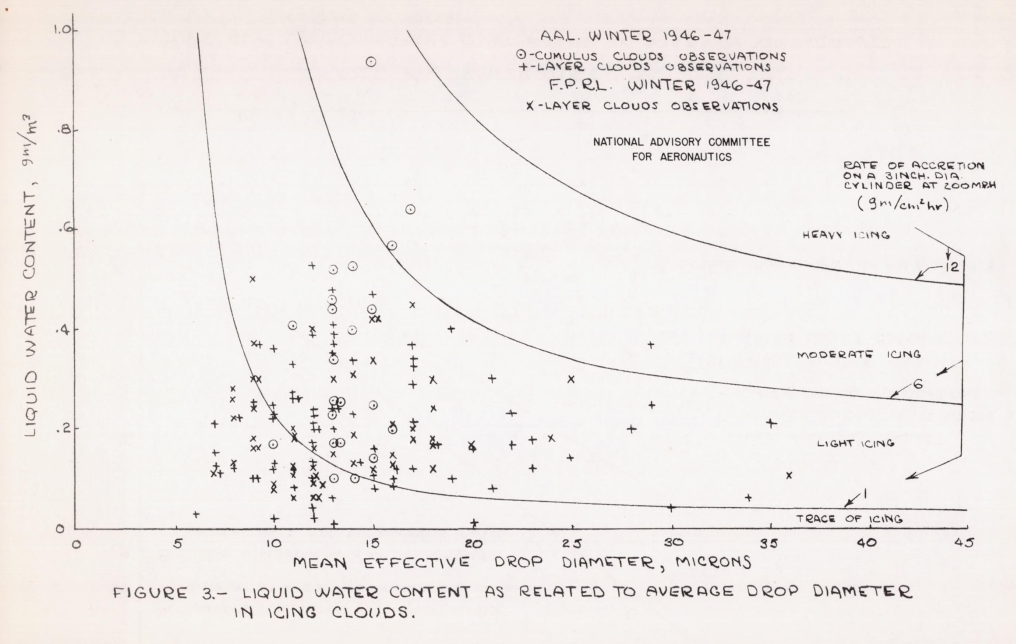 Figure 3. Liquid Water Content as related to average drop diameter 
in icing clouds.