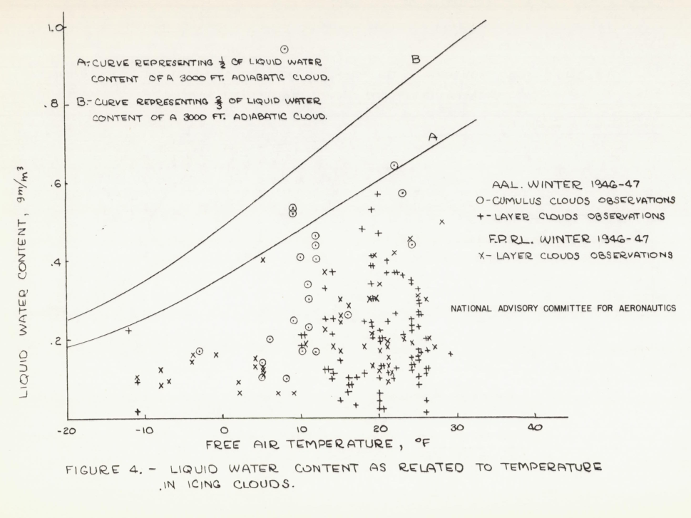 Figure 4. Liquid Water Content as related to temperature 
in icing clouds.